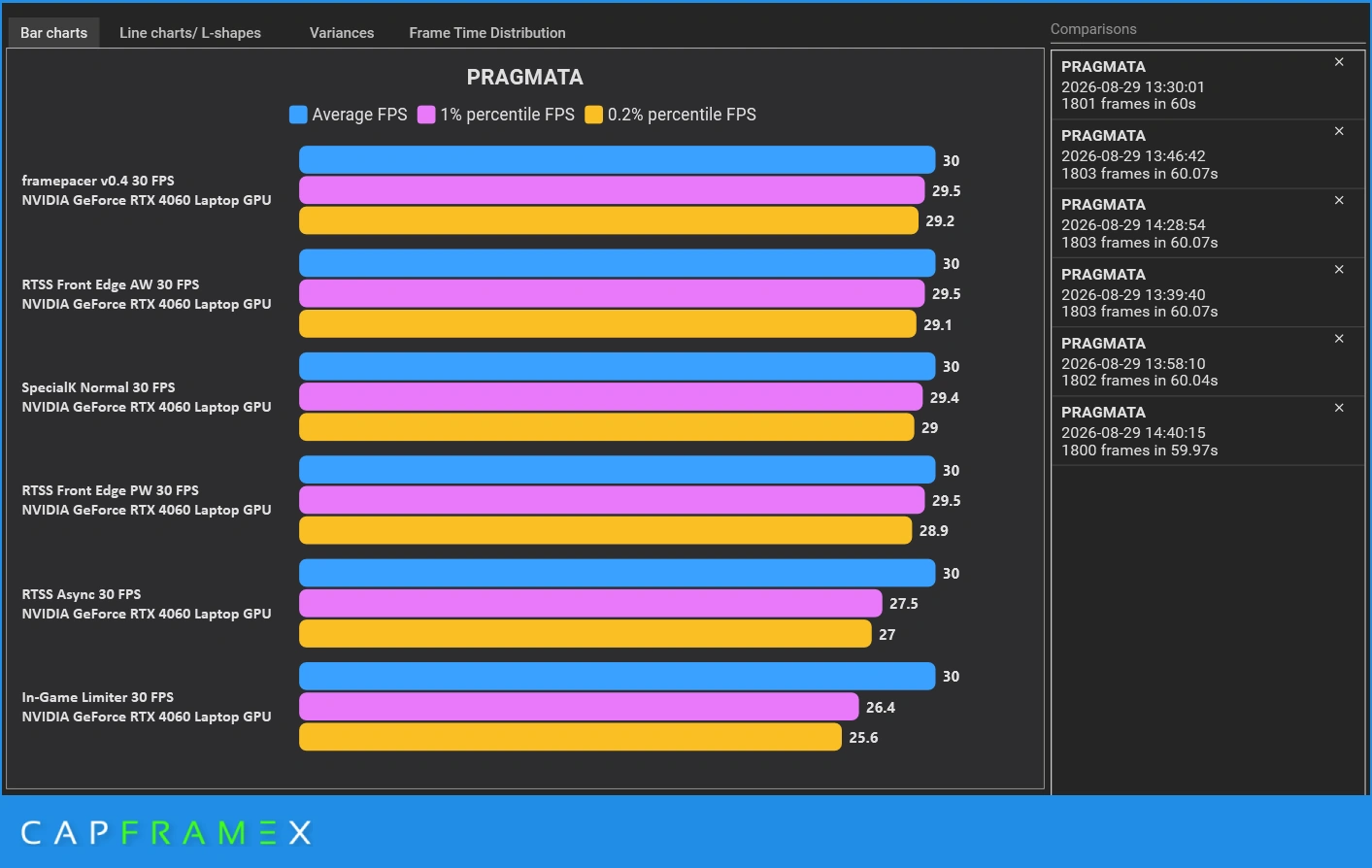 CapFrameX benchmark bar chart comparing 30 FPS limiters on PRAGMATA with Average, 1% Low, and 0.2% Low FPS