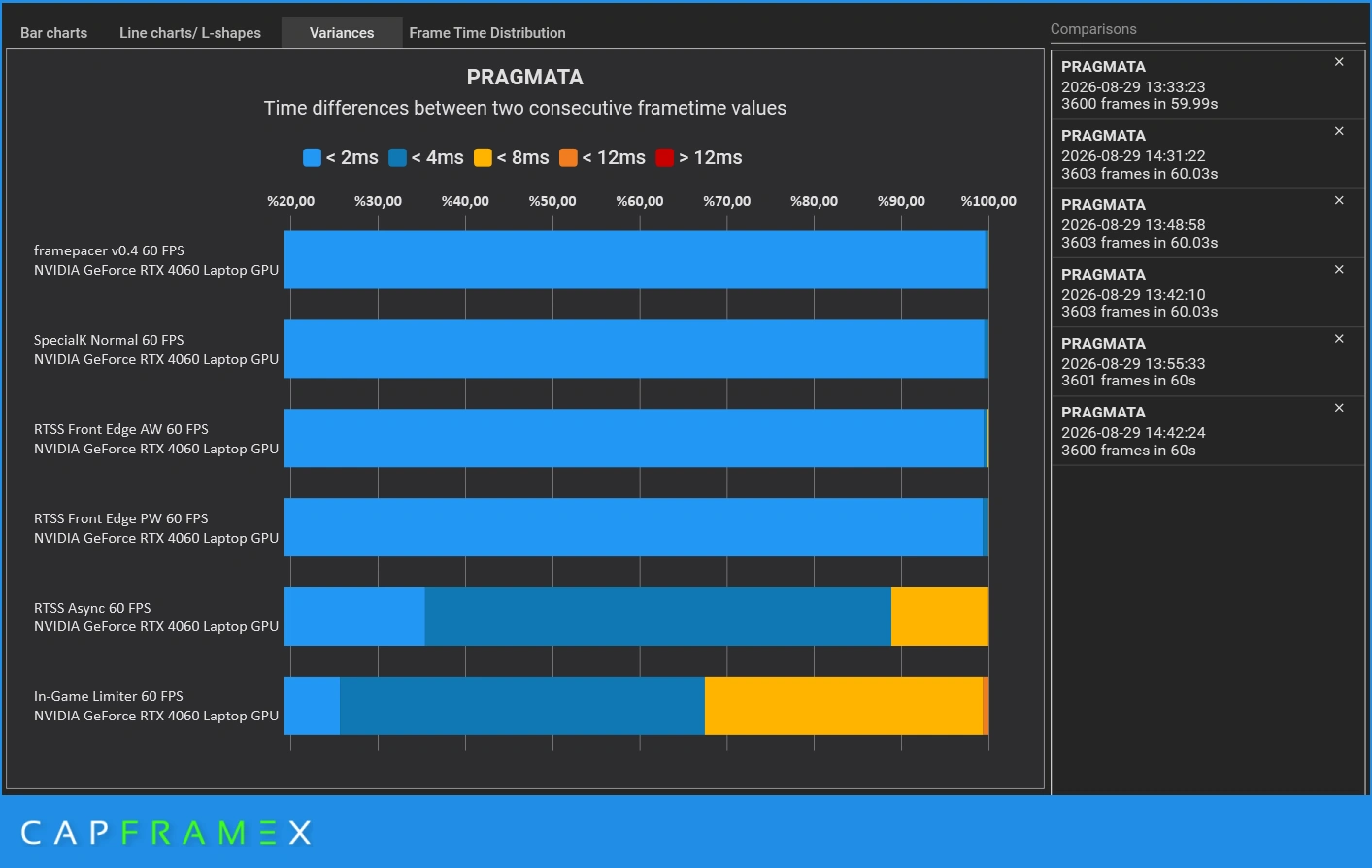 CapFrameX variance distribution comparing frame differences at 60 FPS cap