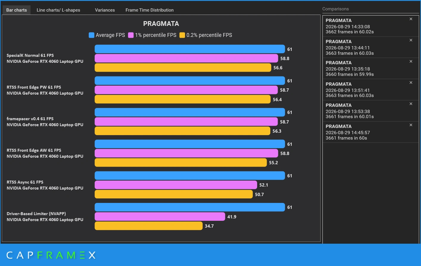 CapFrameX benchmark bar chart comparing NVIDIA App driver limiter against Special K, RTSS, and framepacer at 61 FPS