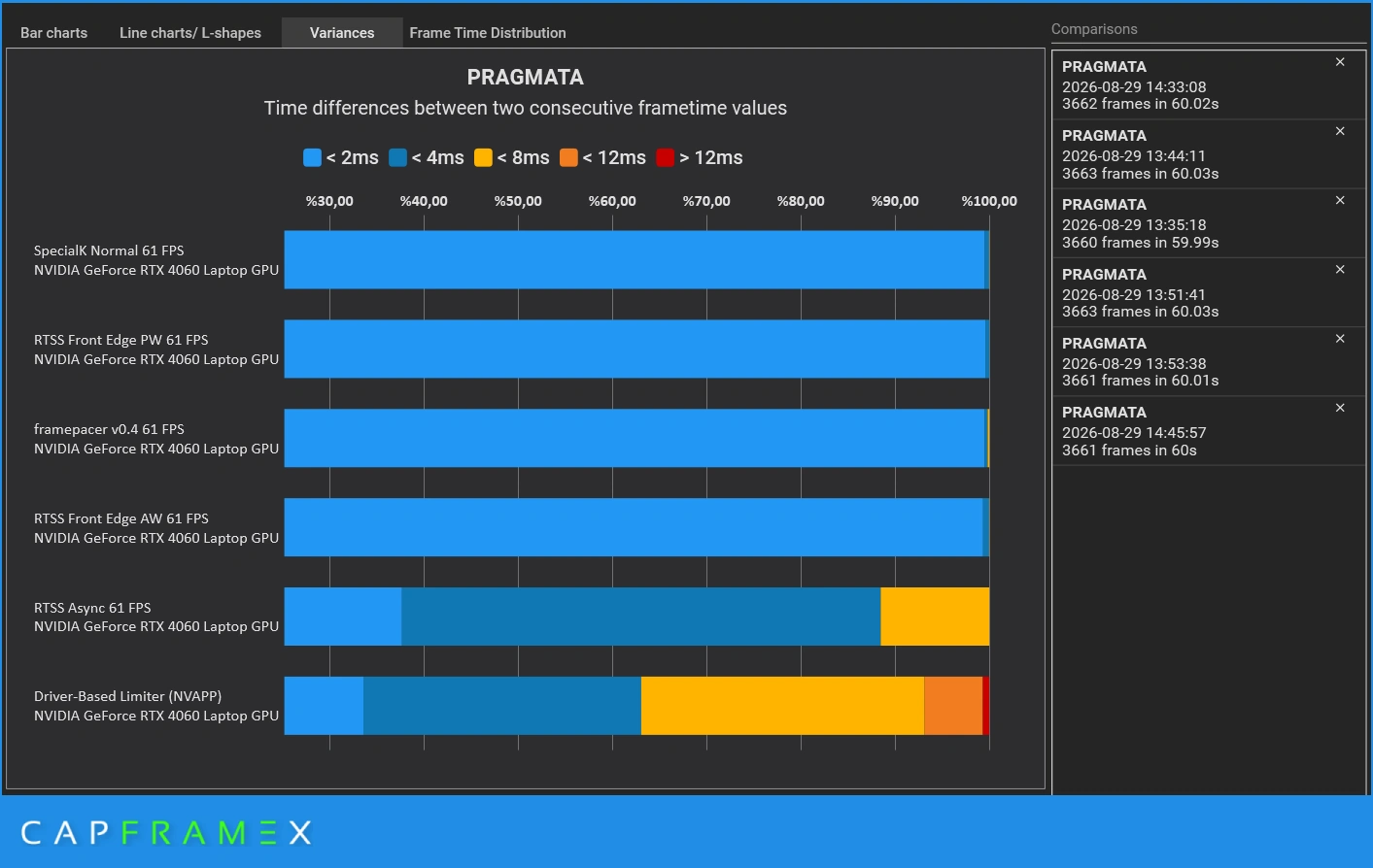 CapFrameX variance distribution comparing NVIDIA driver limiter against external limiters at 61 FPS